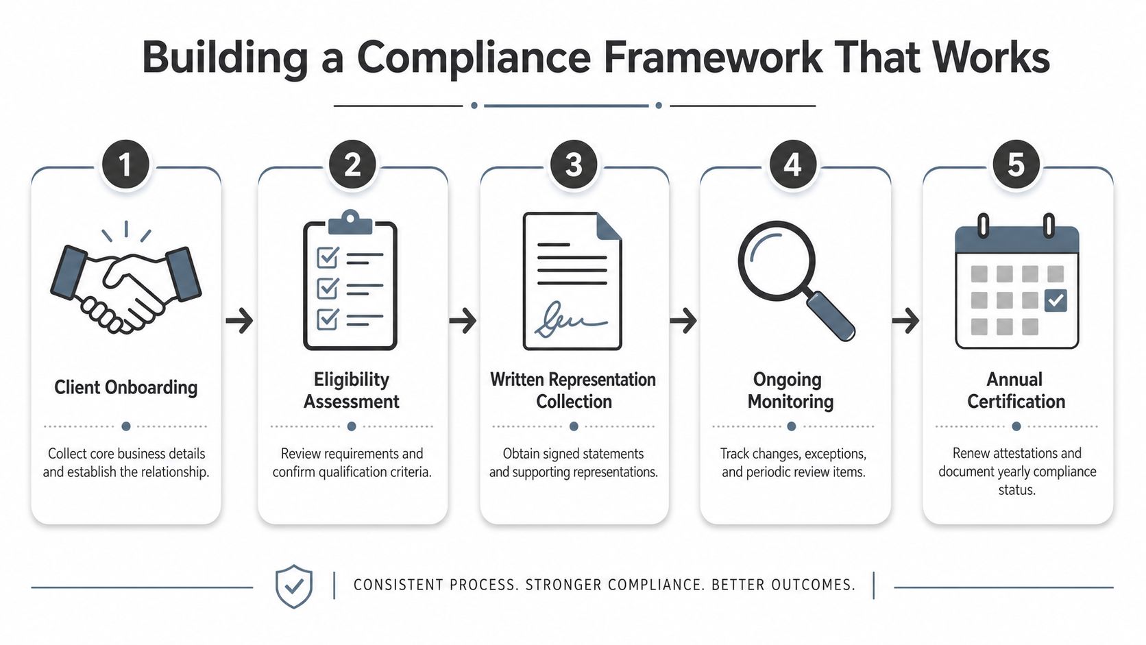 A five-step flowchart titled Building a Compliance Framework That Works, illustrating the process from client onboarding to certification.