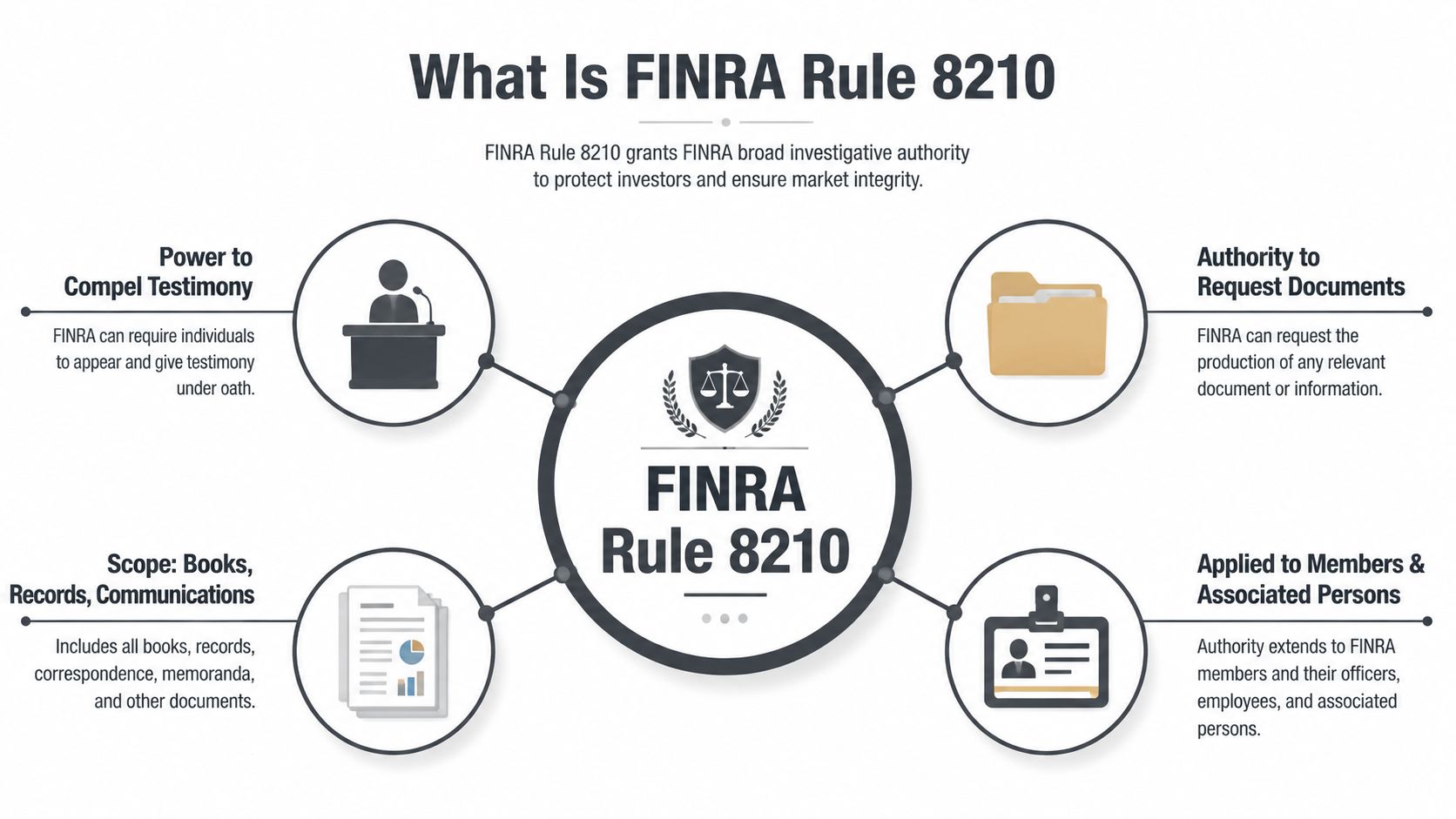 An infographic explaining the investigative authority granted by FINRA Rule 8210 to protect investors and market integrity.