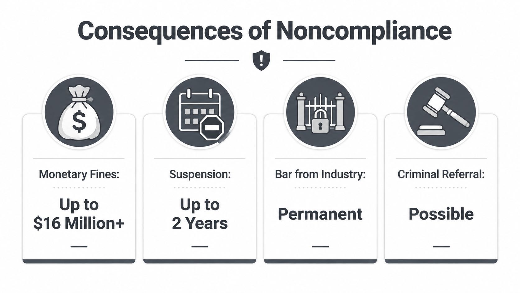 A graphic showing the consequences of noncompliance including monetary fines, suspension, industry bans, and criminal referrals.