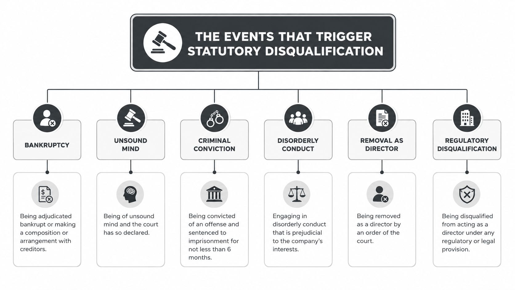 A diagram outlining the six key events that trigger statutory disqualification for corporate directors and professionals.