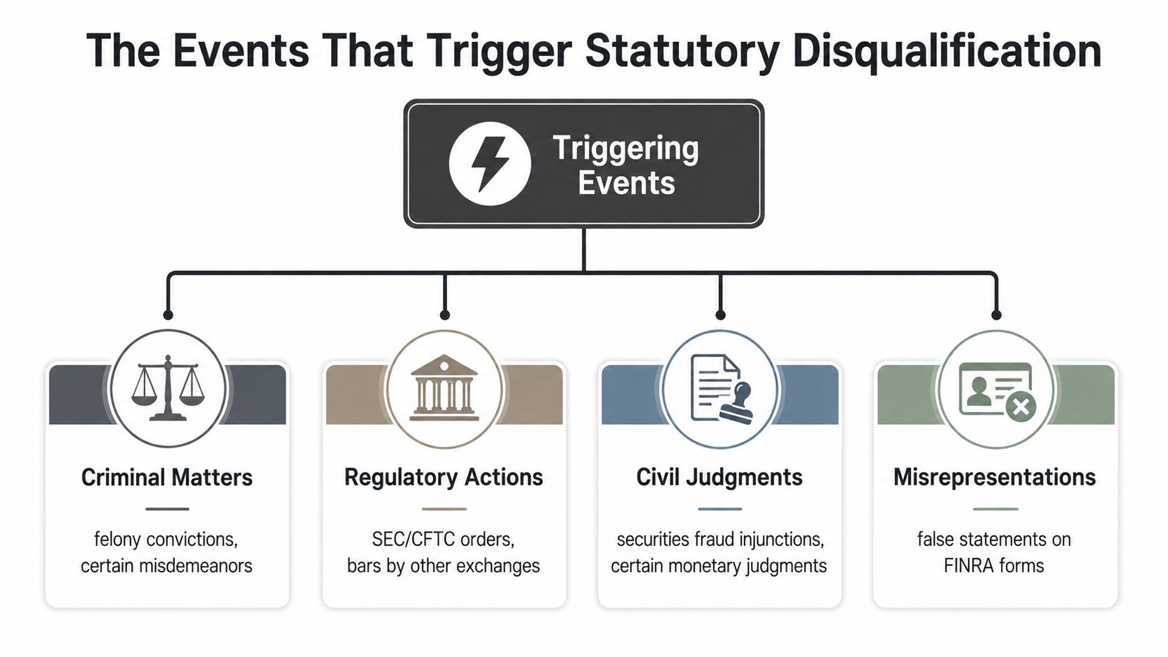 An infographic titled The Events That Trigger Statutory Disqualification, displaying four main categories for financial industry disqualification.