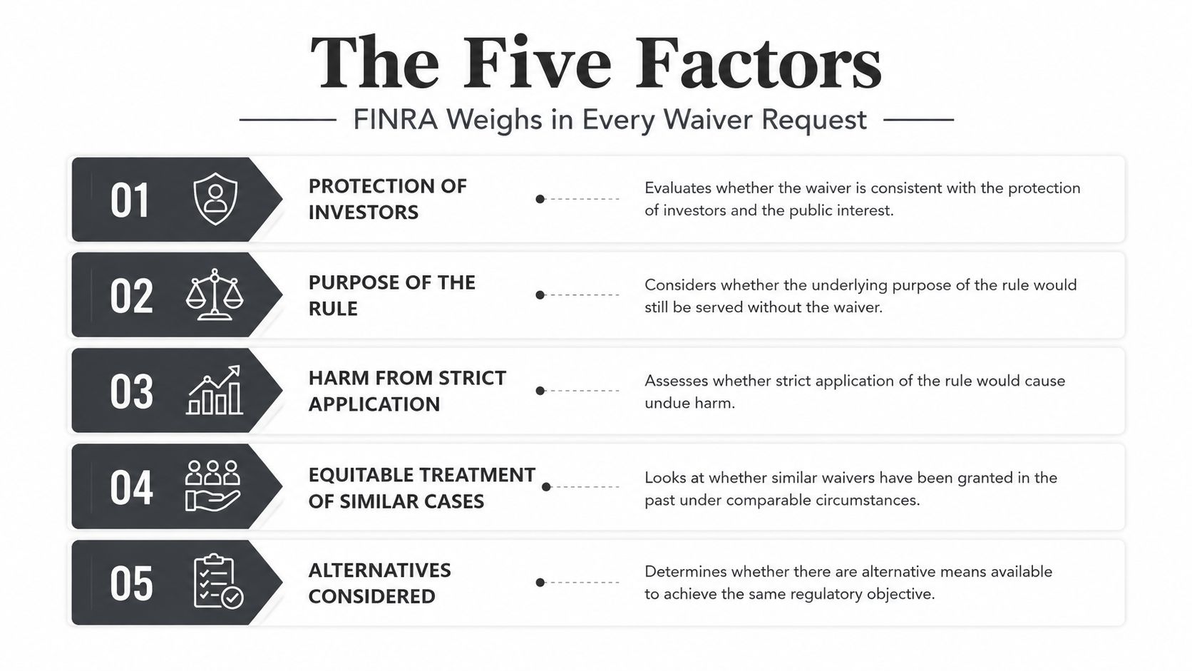 An infographic detailing the five factors FINRA evaluates when considering a regulatory waiver request from firms.
