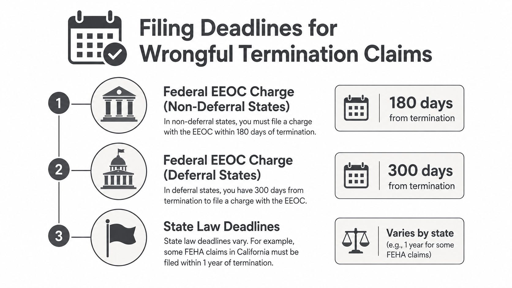 A visual guide outlining filing deadlines for wrongful termination claims at federal and state levels.