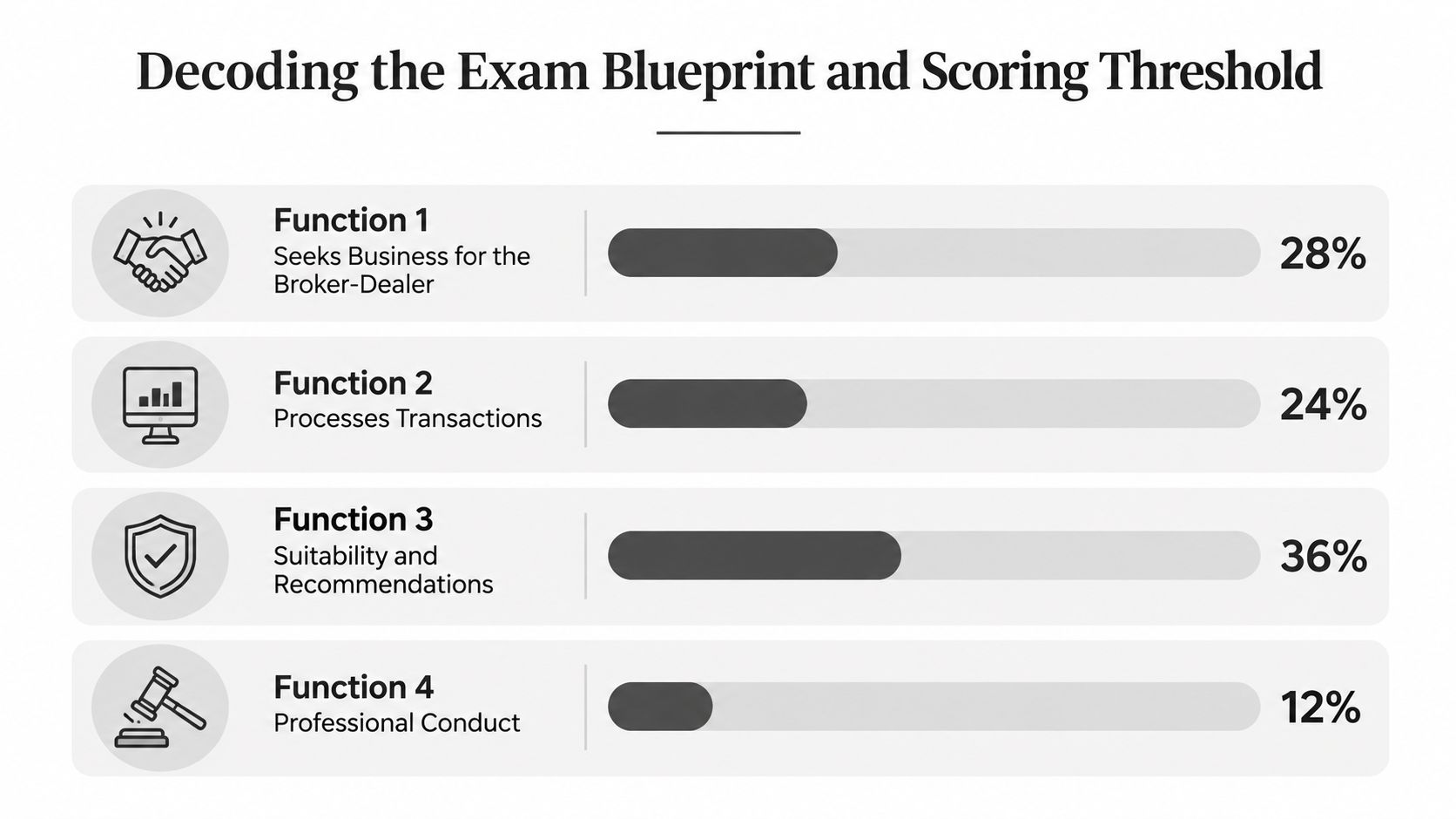 A chart showing the four main functions and their percentage weights for the Series 7 exam blueprint.