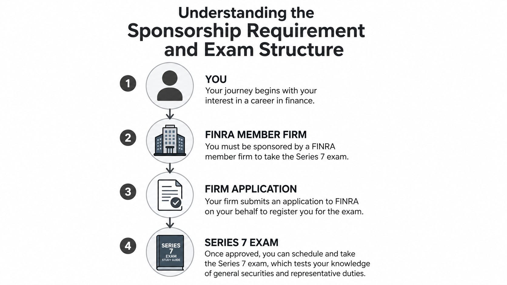 A four-step infographic illustrating the sponsorship requirement and examination process for the Series 7 certification.