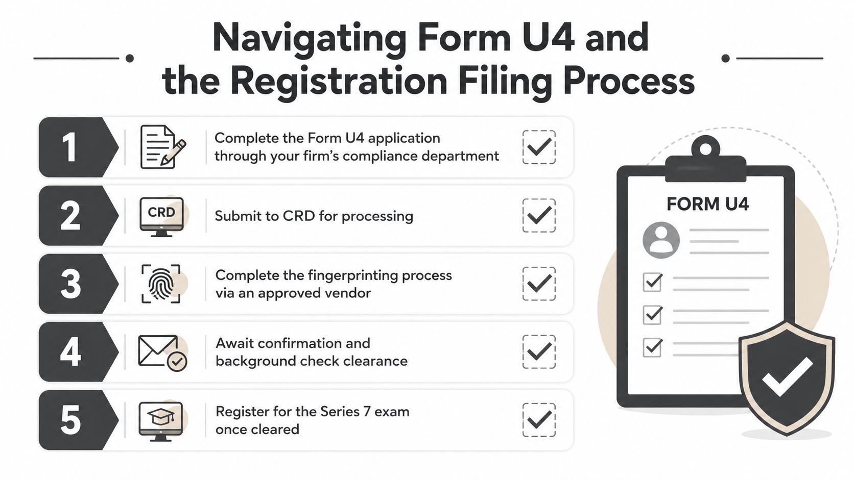 A five-step infographic showing the Form U4 registration and Series 7 exam filing process for professionals.