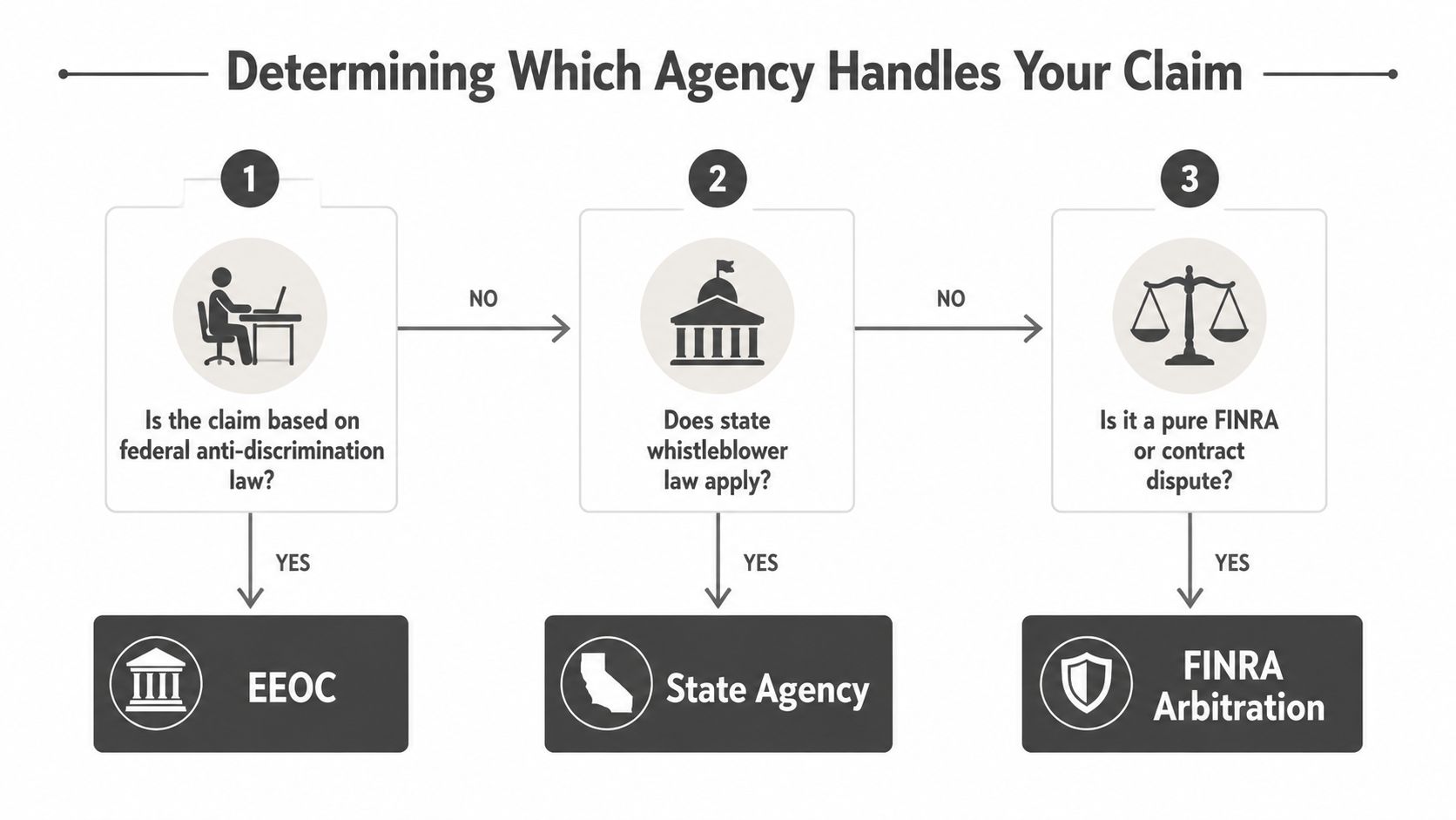 A flowchart titled Determining Which Agency Handles Your Claim, showing three steps to identify the appropriate legal authority.