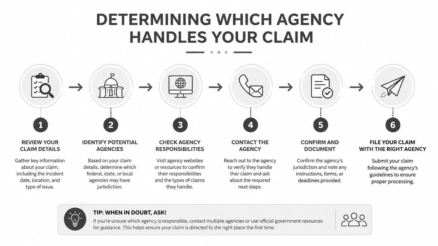 A six-step infographic guide illustrating the process for determining which government agency should handle your claim.