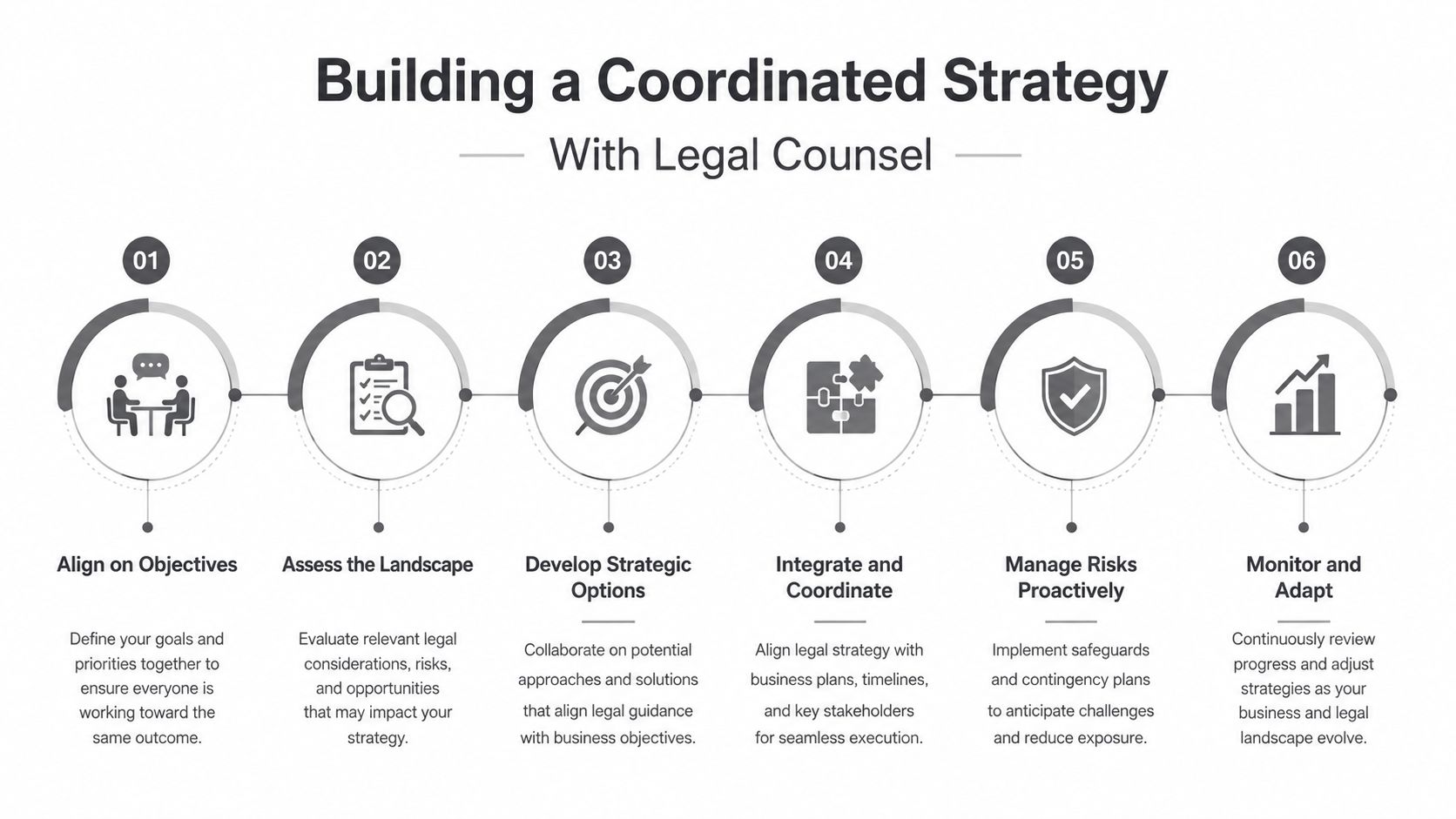 A six-step infographic titled Building a Coordinated Strategy with Legal Counsel illustrating professional collaboration and planning.