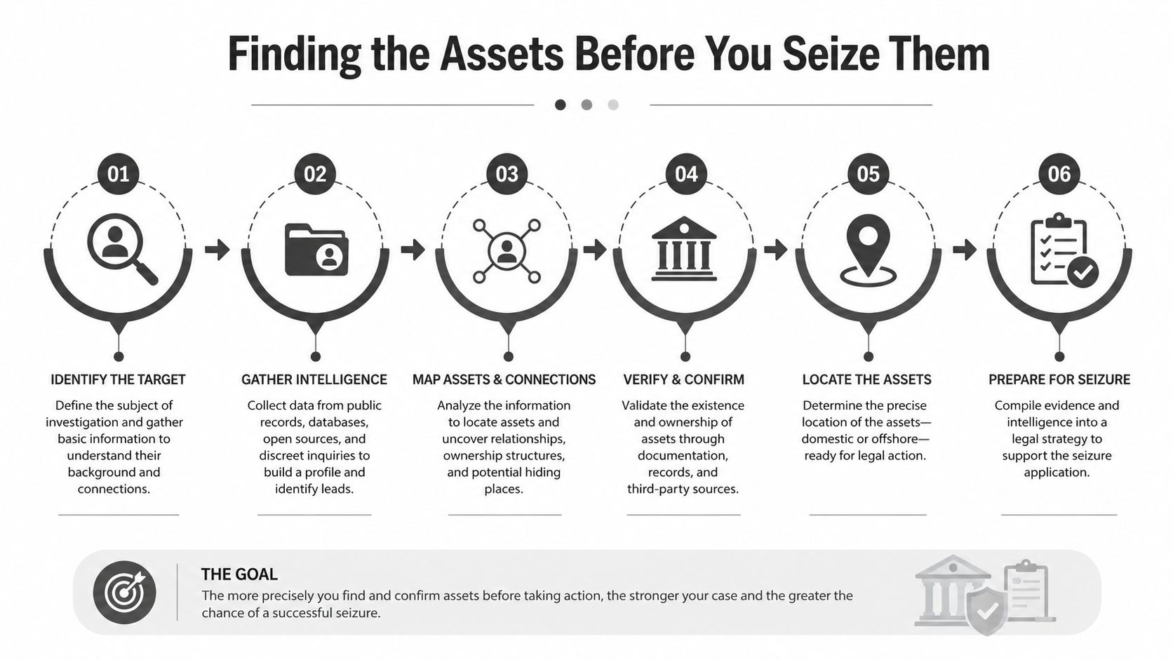 A six-step infographic detailing the investigation process for identifying and locating assets before legal seizure actions.