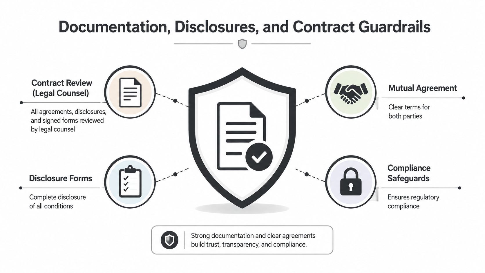 An infographic titled Documentation, Disclosures, and Contract Guardrails highlighting four key pillars for legal and business agreements.