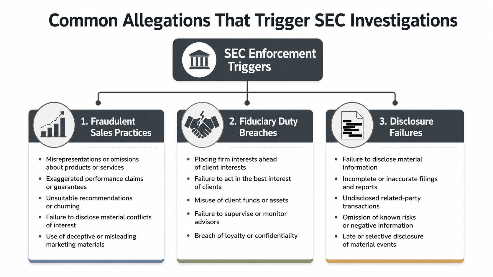 A diagram outlining three common categories of allegations that trigger Securities and Exchange Commission investigations.