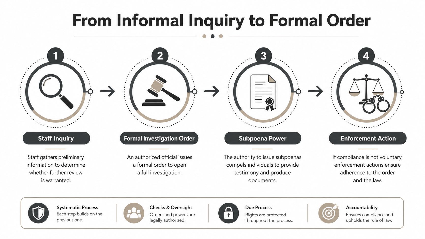 A four-step infographic illustrating the progression from a staff inquiry to a formal SEC enforcement action.