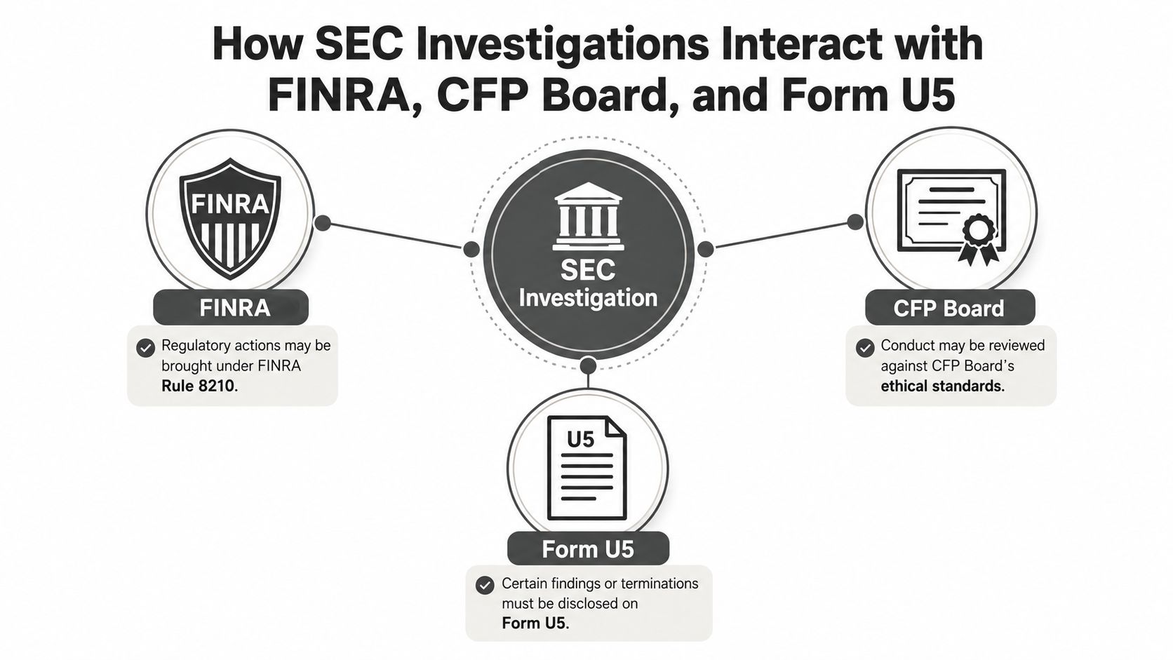 A diagram illustrating how SEC investigations interact with FINRA, the CFP Board, and Form U5 regulatory disclosures.