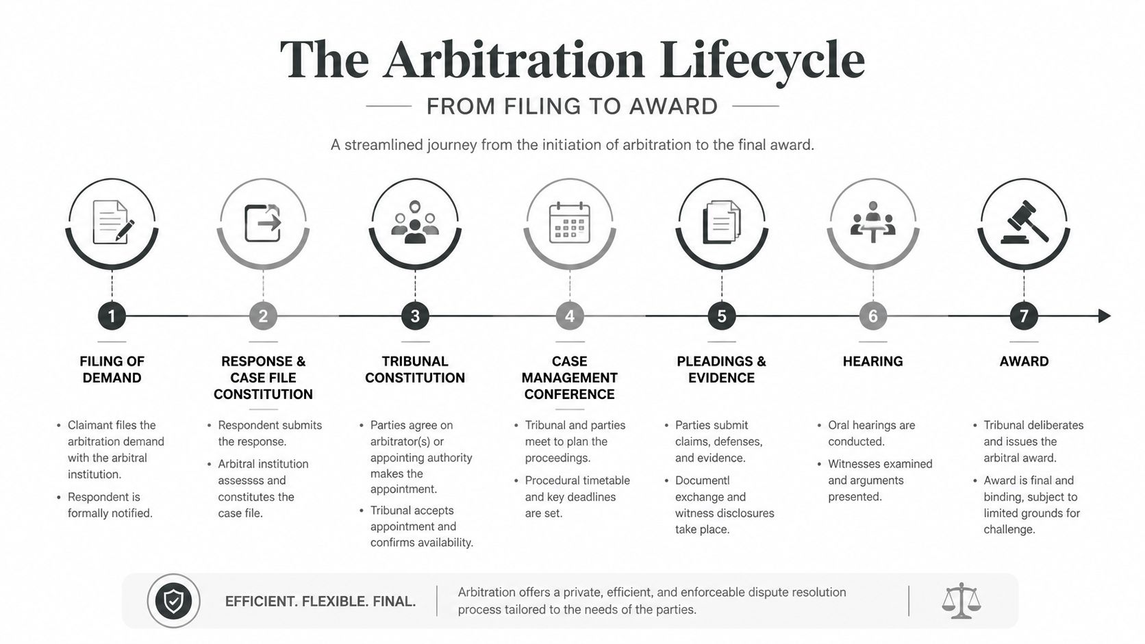 A seven-step flowchart infographic illustrating the arbitration process from filing a demand to the final award.