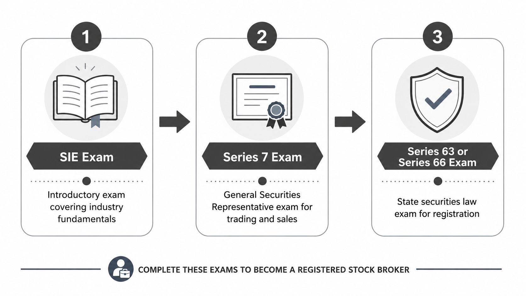 A diagram outlining the three-step exam process required to become a professional registered stock broker.