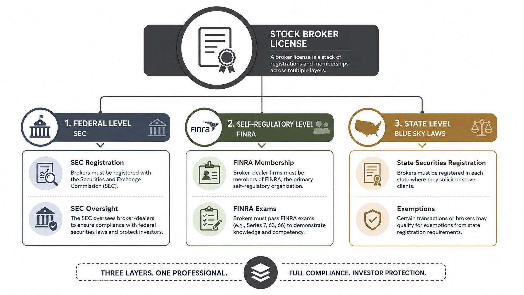 A diagram explaining the three-layer regulatory structure required for a professional stock broker license.