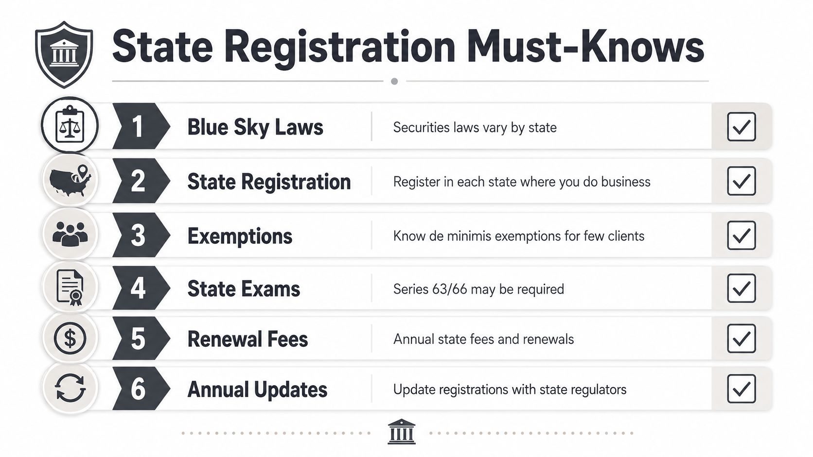 A list of six key points regarding state securities registration requirements for financial professionals.