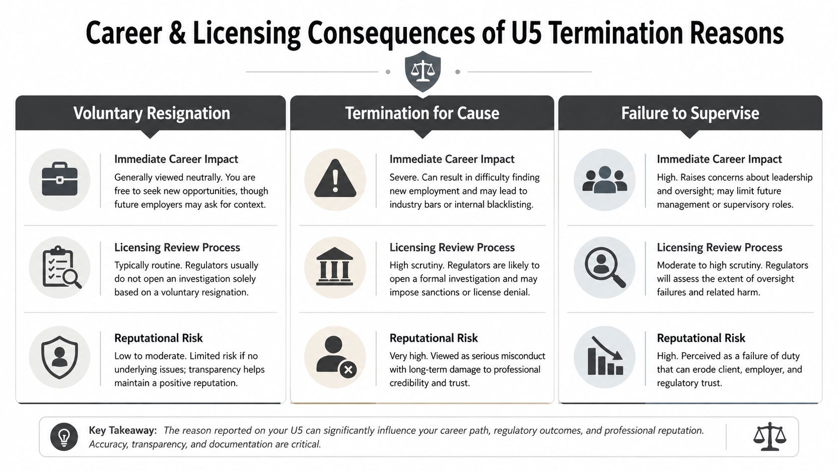 An infographic comparing the career and licensing consequences of different U5 termination reasons in the finance industry.