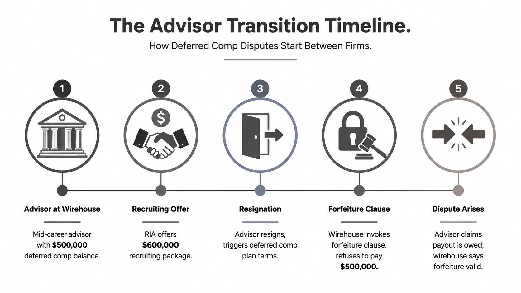 A five-step timeline infographic explaining how deferred compensation disputes arise between advisors and wirehouse firms.
