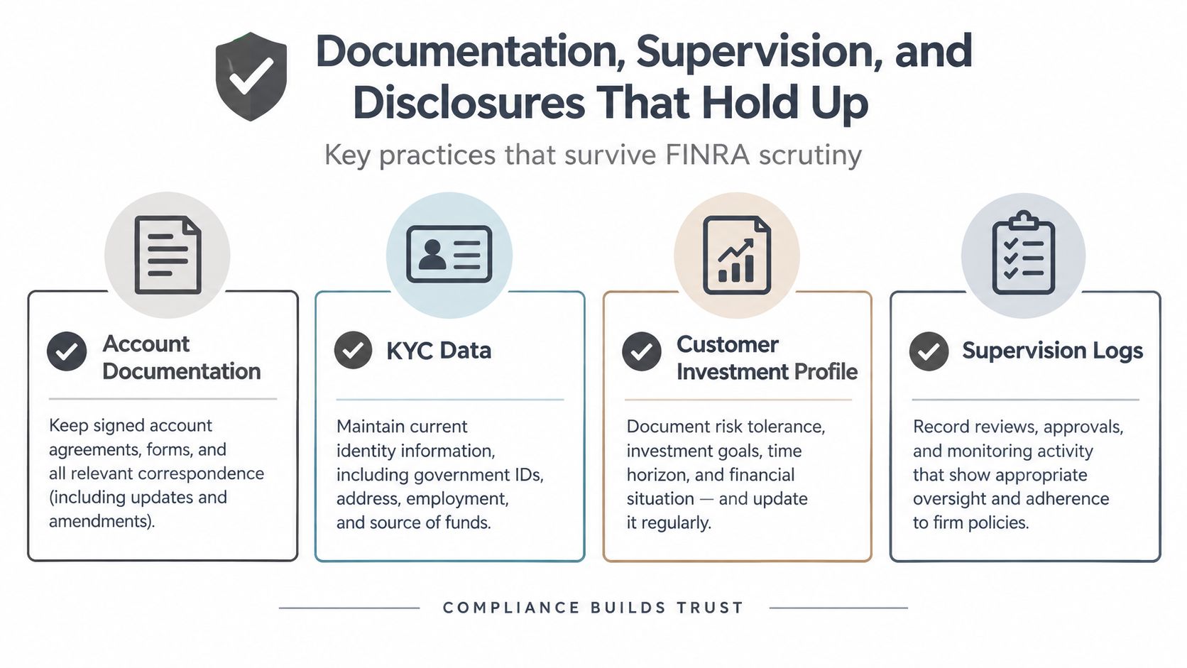 An infographic showing four key compliance practices for meeting FINRA regulatory documentation, supervision, and disclosure standards.