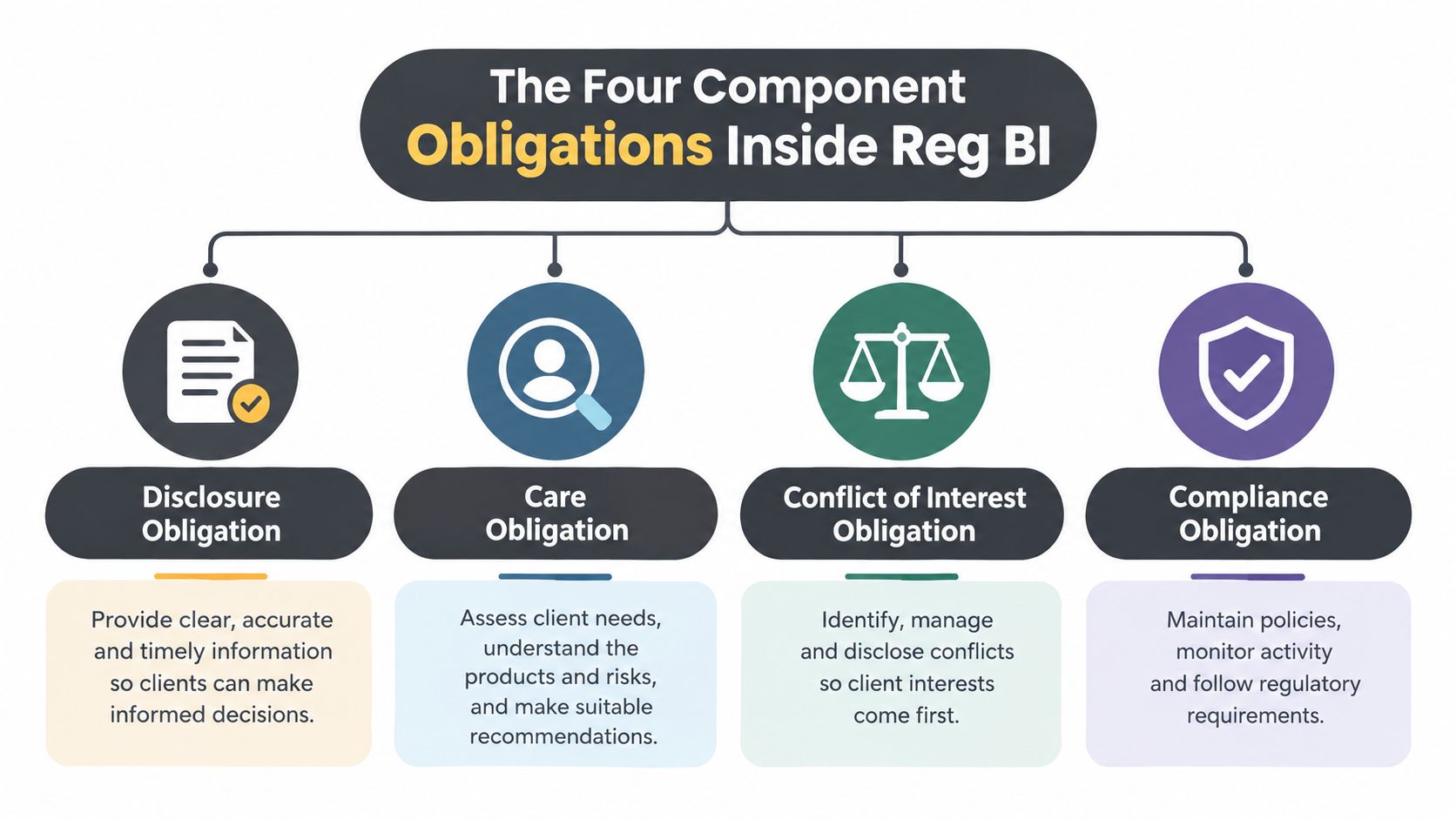 A diagram illustrating the four component obligations of Reg BI: Disclosure, Care, Conflict of Interest, and Compliance.