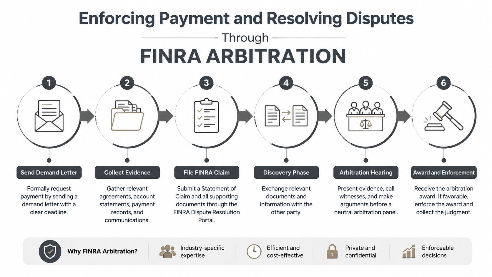 A flowchart showing the six steps for resolving disputes and enforcing payment through FINRA arbitration.