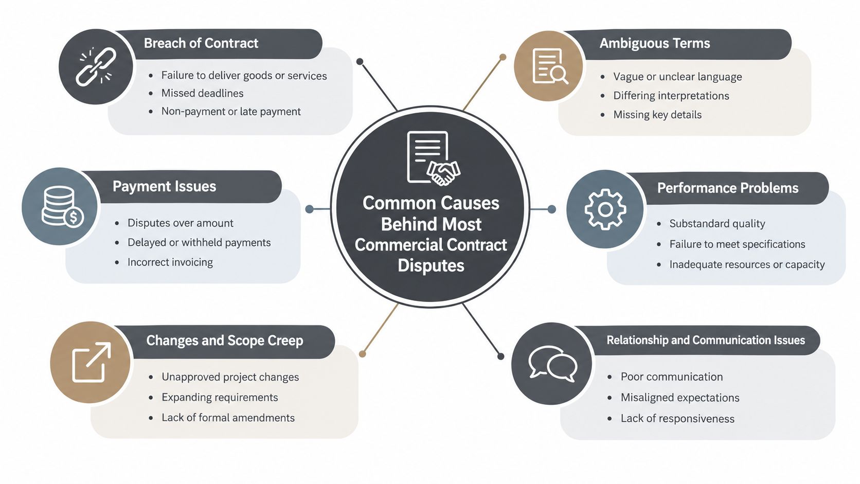 A diagram illustrating the six most common causes behind commercial contract disputes between business parties.