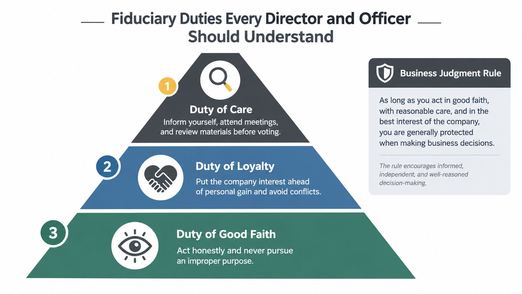 A diagram illustrating the three essential fiduciary duties for directors and officers in corporate governance.