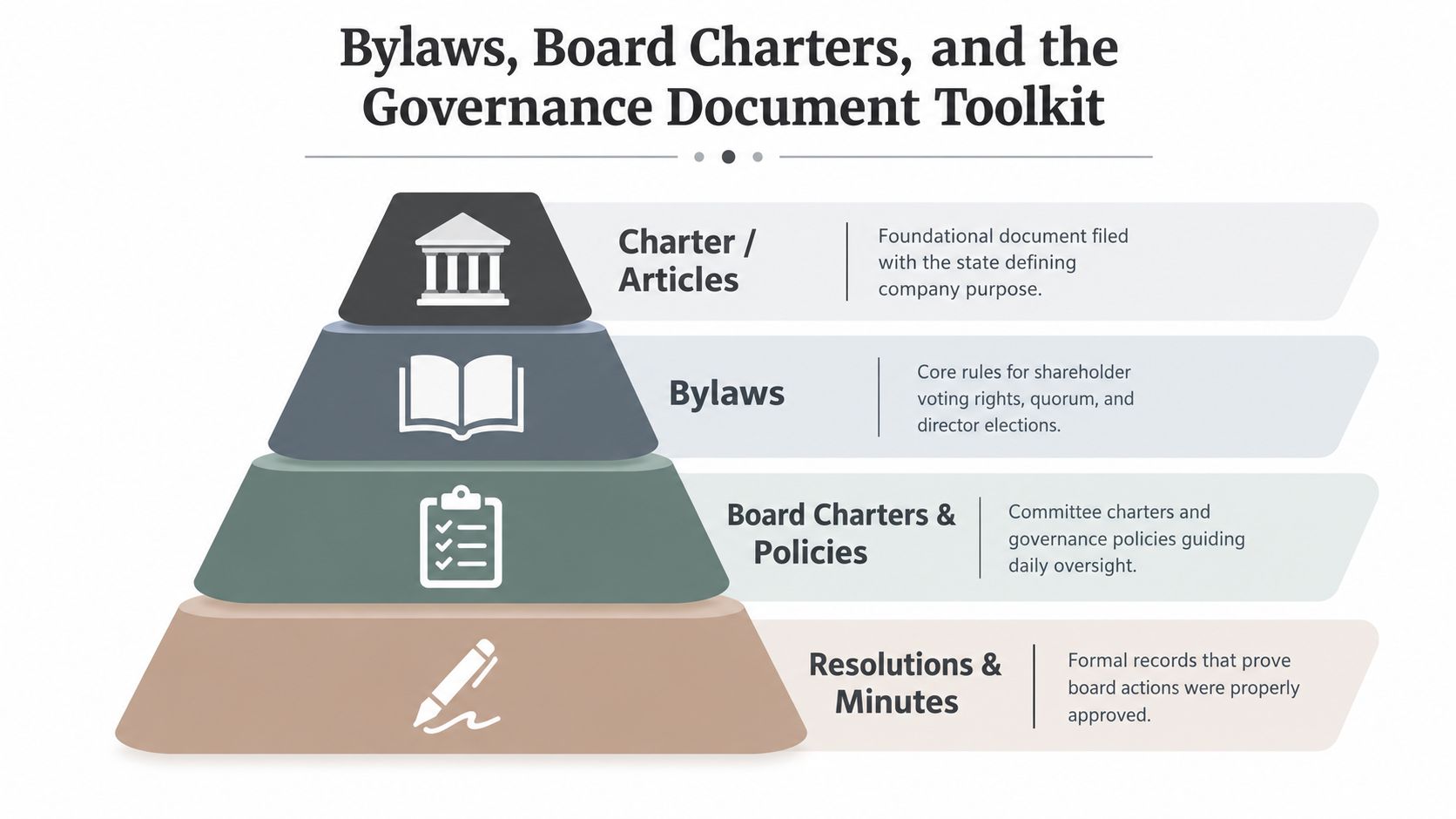 A pyramid diagram showing the hierarchy of corporate governance documents from articles to resolutions and minutes.