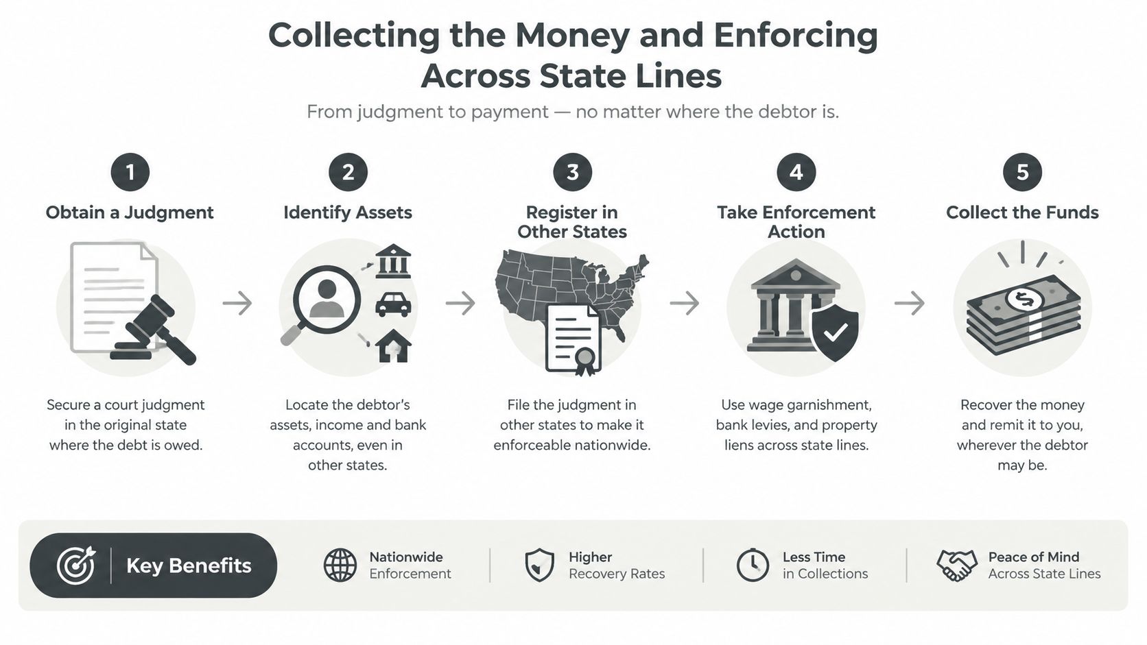 A five-step process diagram illustrating how to collect and enforce debt judgments across United States state lines.