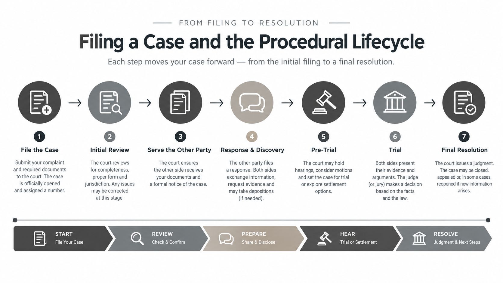 A seven-step infographic illustrating the legal process of filing a case from initiation to final resolution.
