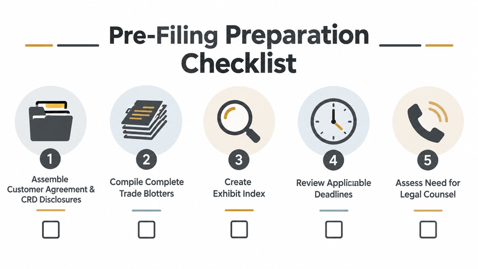 A checklist of five essential steps for pre-filing preparation in a legal or financial arbitration context.