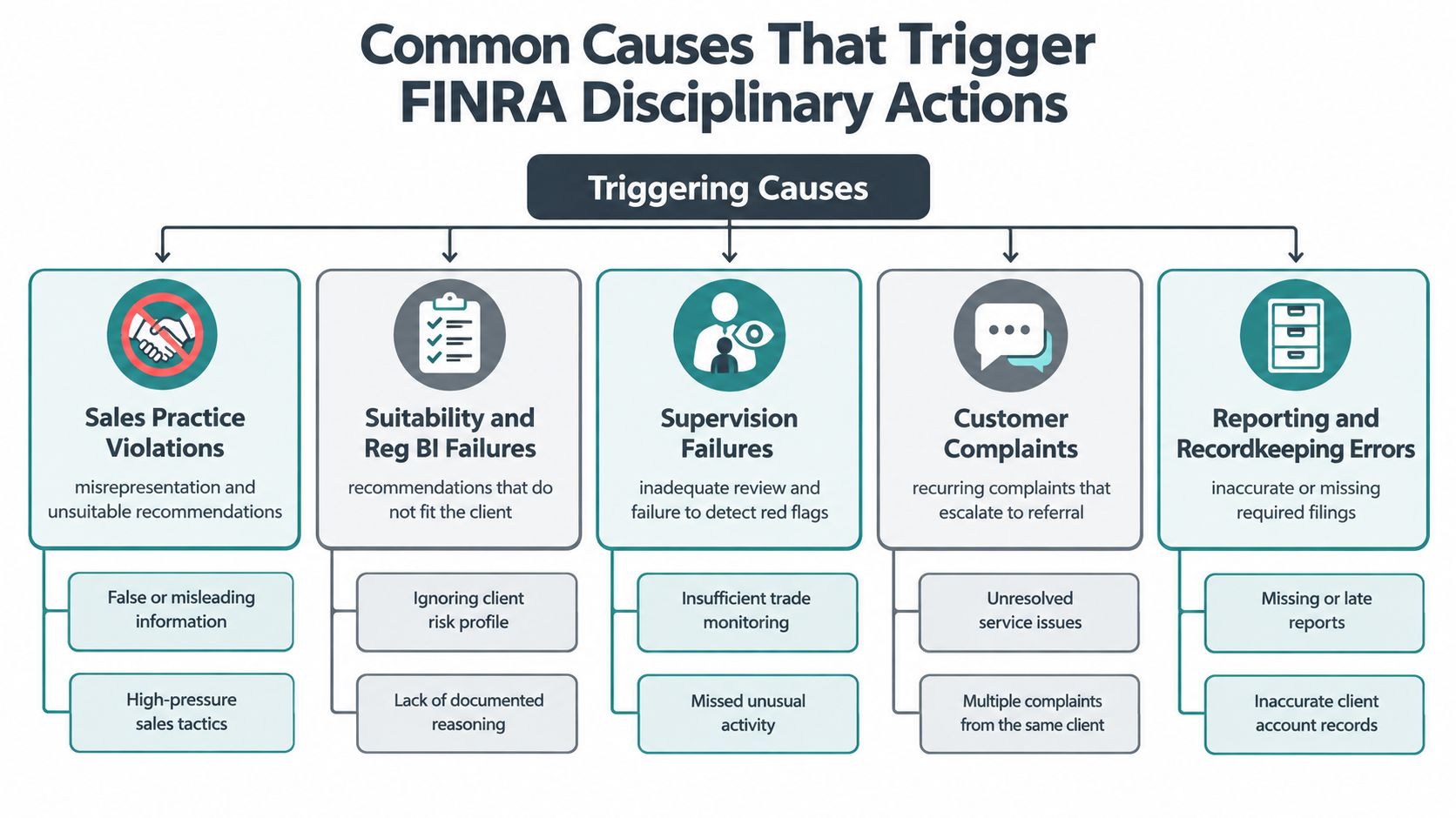 An infographic showing common causes for FINRA disciplinary actions including sales violations, supervision failures, and reporting errors.