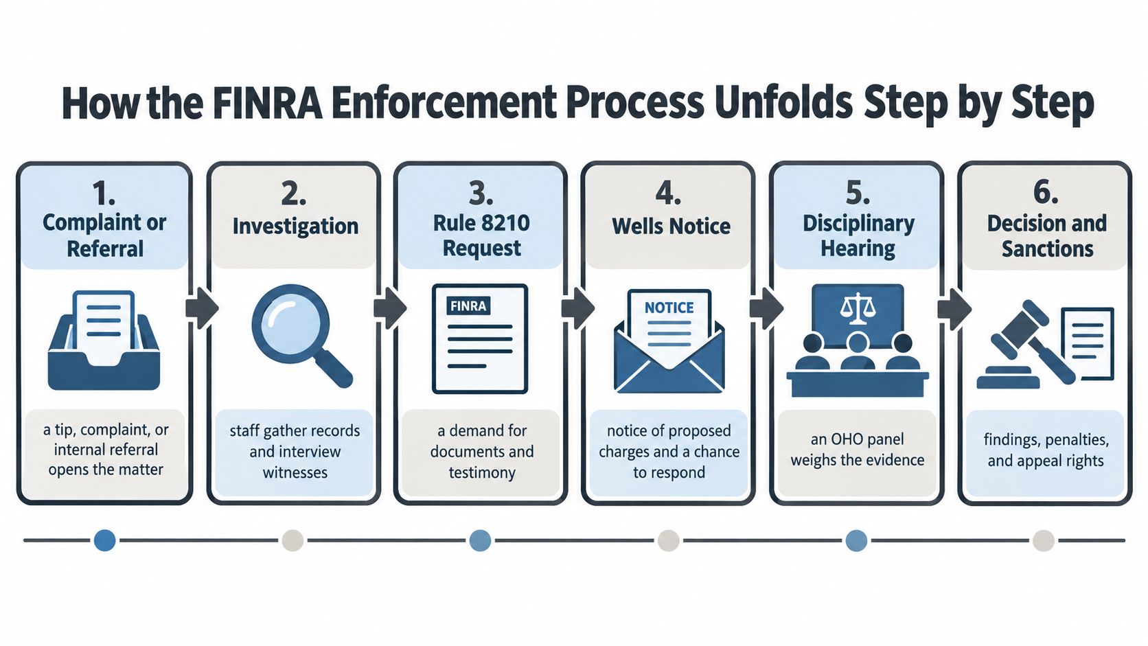A flow chart illustrating the six-step FINRA enforcement process, from initial complaint to final decision and sanctions.