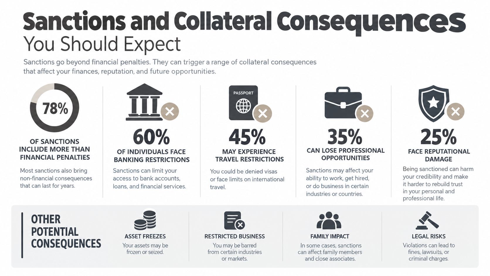 An infographic detailing the collateral consequences of sanctions, including banking, travel, professional, and reputational impacts.