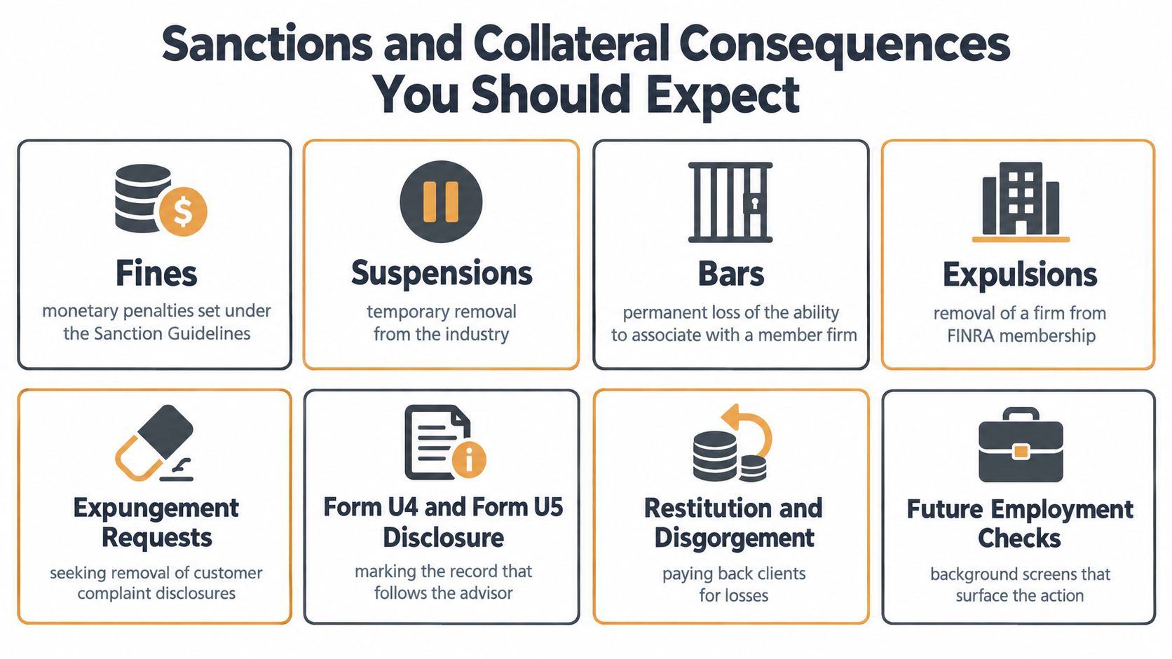 An infographic detailing various sanctions and collateral consequences resulting from FINRA disciplinary actions and regulatory violations.