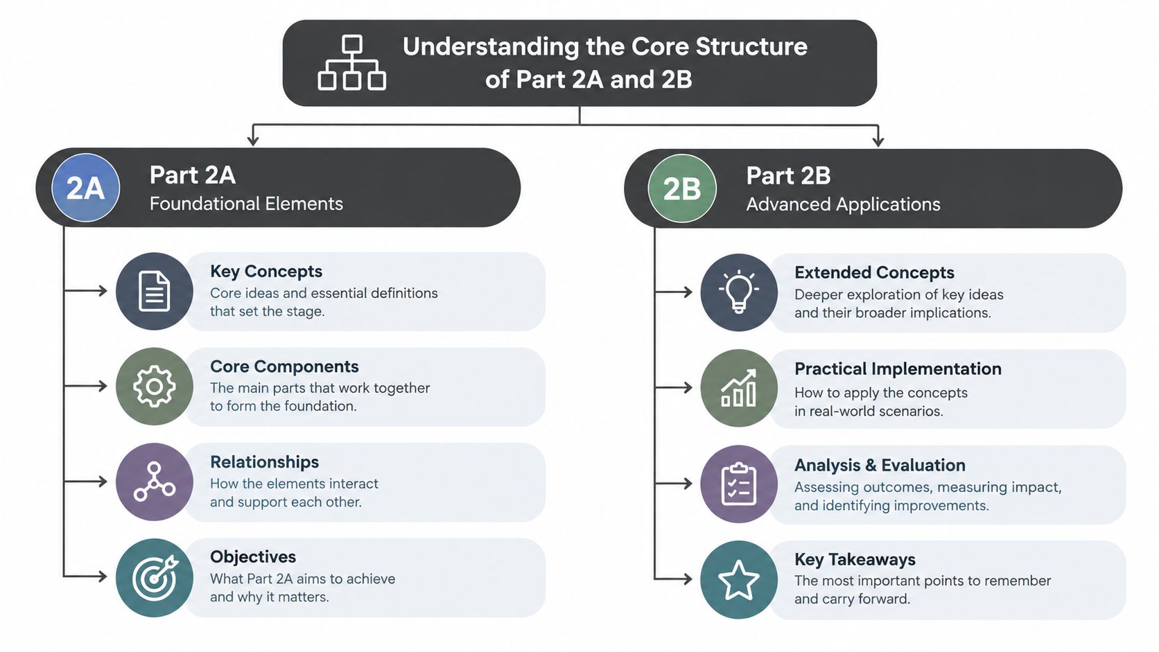 A diagram outlining the structure of Part 2A Foundational Elements and Part 2B Advanced Applications.