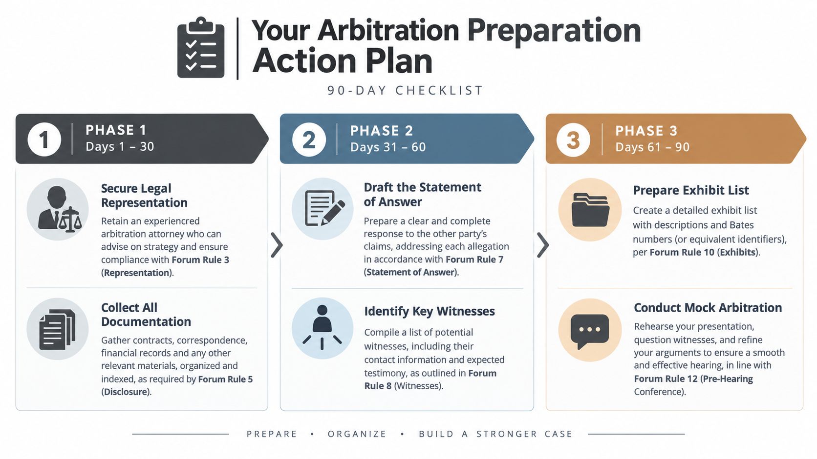 A 90-day checklist infographic detailing steps to prepare for an arbitration process in three phases.