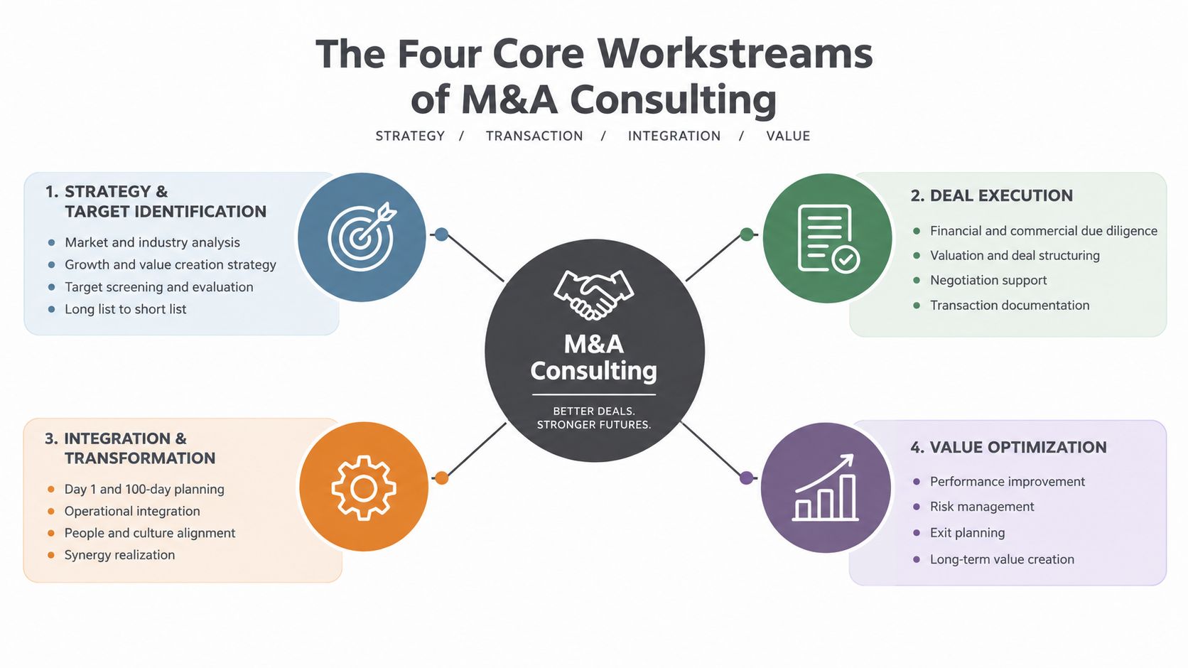 An infographic showing the four core workstreams of M&A consulting including strategy, deal execution, integration, and value optimization.