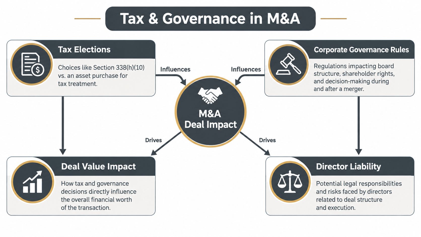 A flowchart diagram illustrating how tax elections and corporate governance rules influence M&A deal impact, value, and liability.