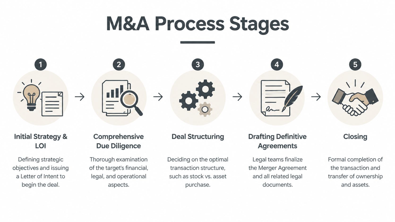 A diagram illustrating the five key stages of the mergers and acquisitions process, from strategy to closing.