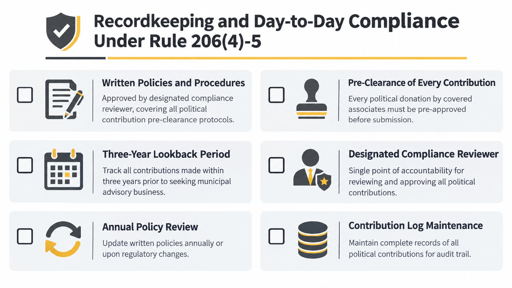 A professional infographic outlining six key compliance requirements for SEC Rule 206(4)-5 regarding political contributions.