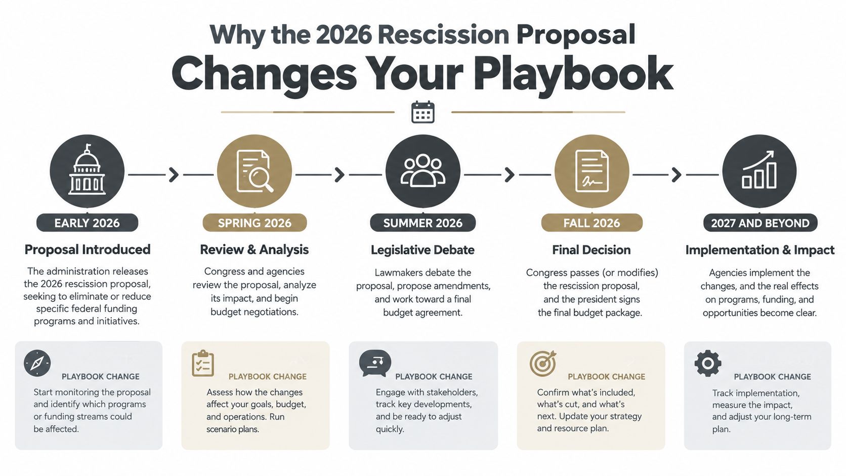 A timeline graphic showing the 2026 rescission proposal process and recommended strategic playbook changes for organizations.