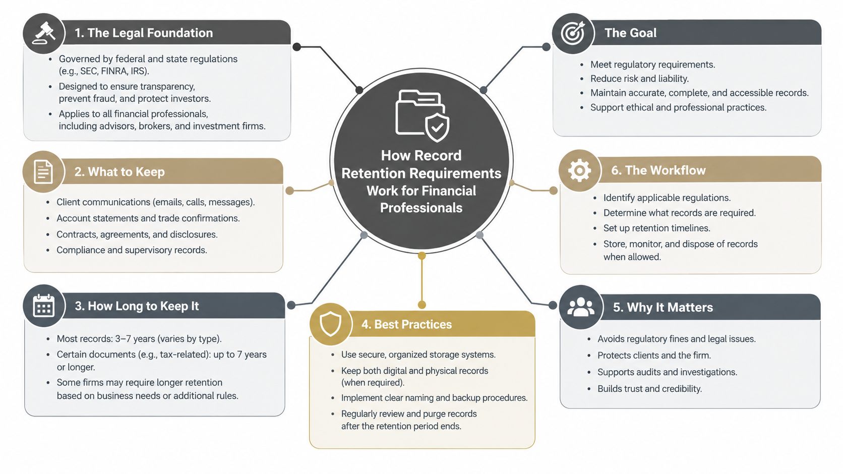An infographic detailing record retention requirements for financial professionals, covering regulations, documents, timelines, and best practices.