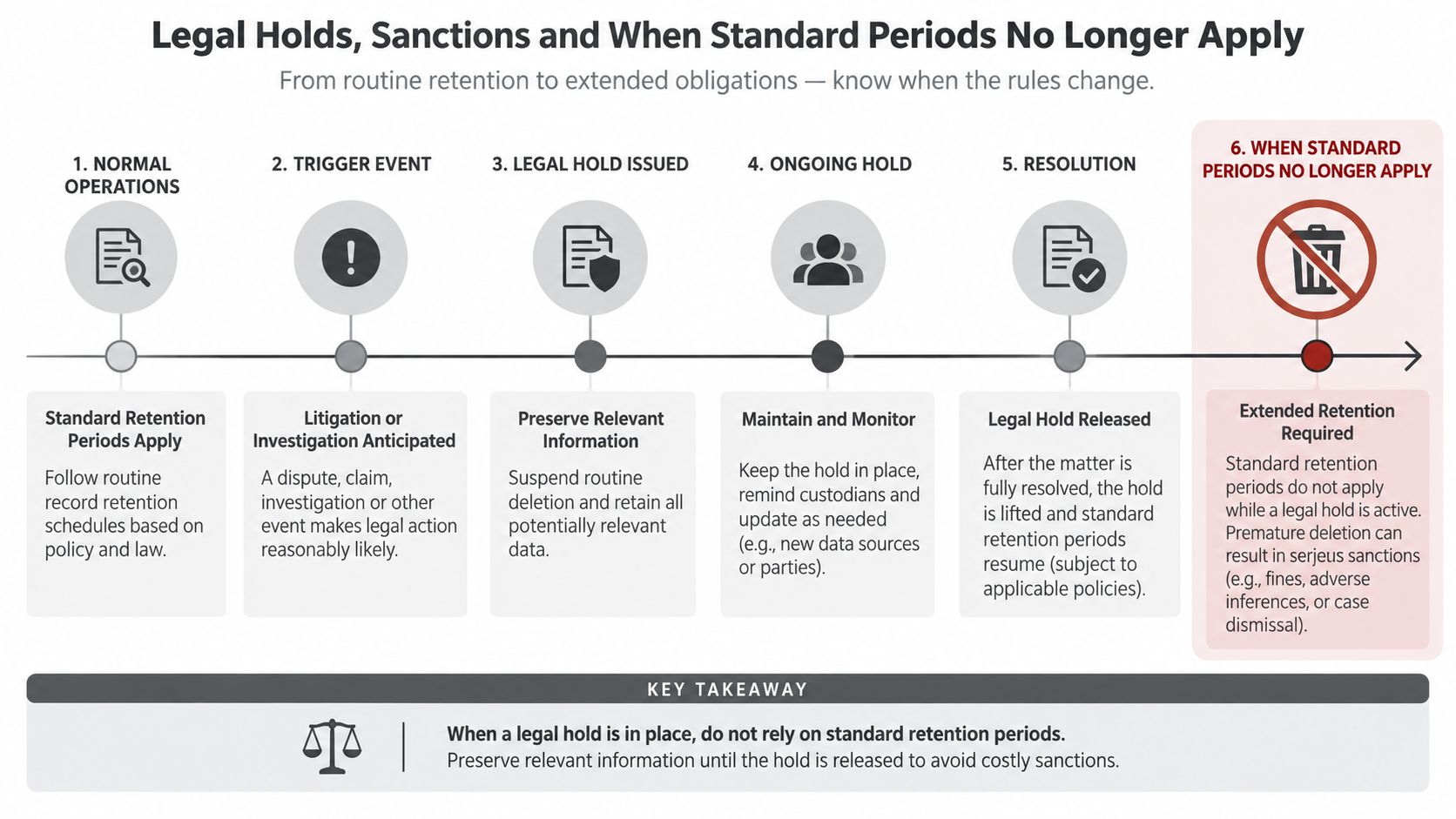 An infographic showing a timeline of legal hold processes for corporate data and document retention requirements.