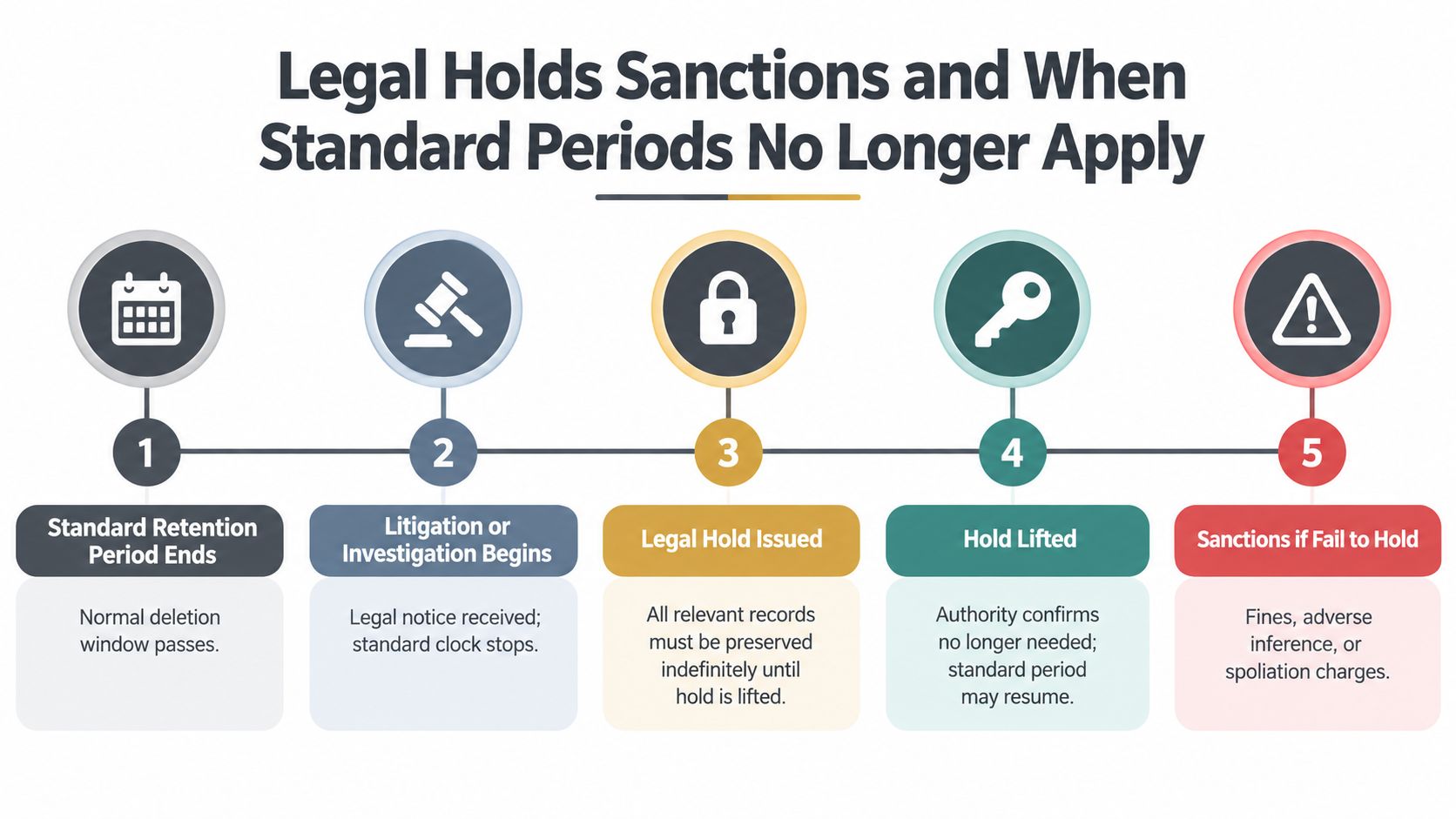 A five-step flowchart explaining how legal holds interrupt standard record retention periods for compliance and litigation.