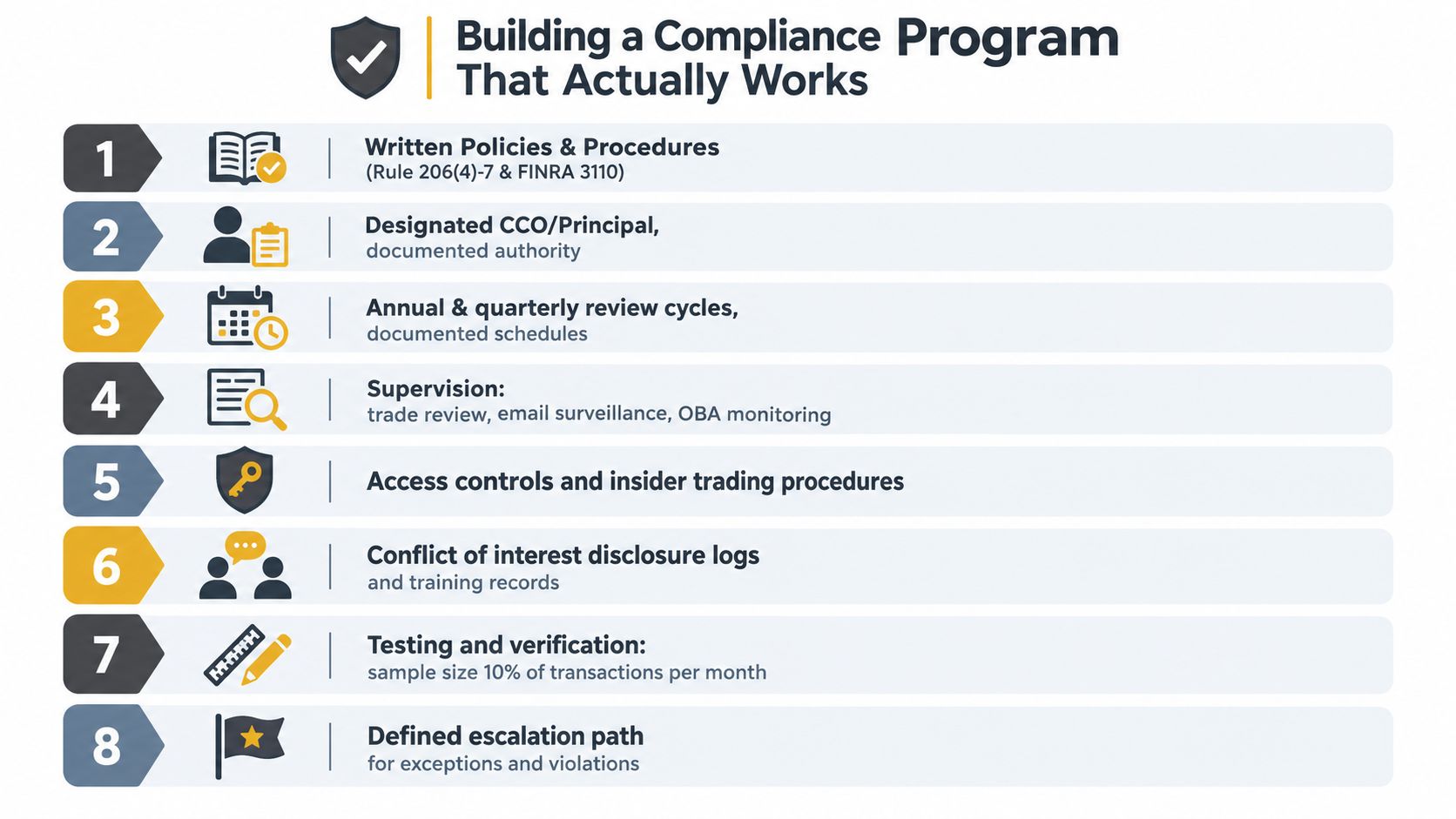 An infographic list illustrating eight essential components for building an effective business regulatory compliance program.