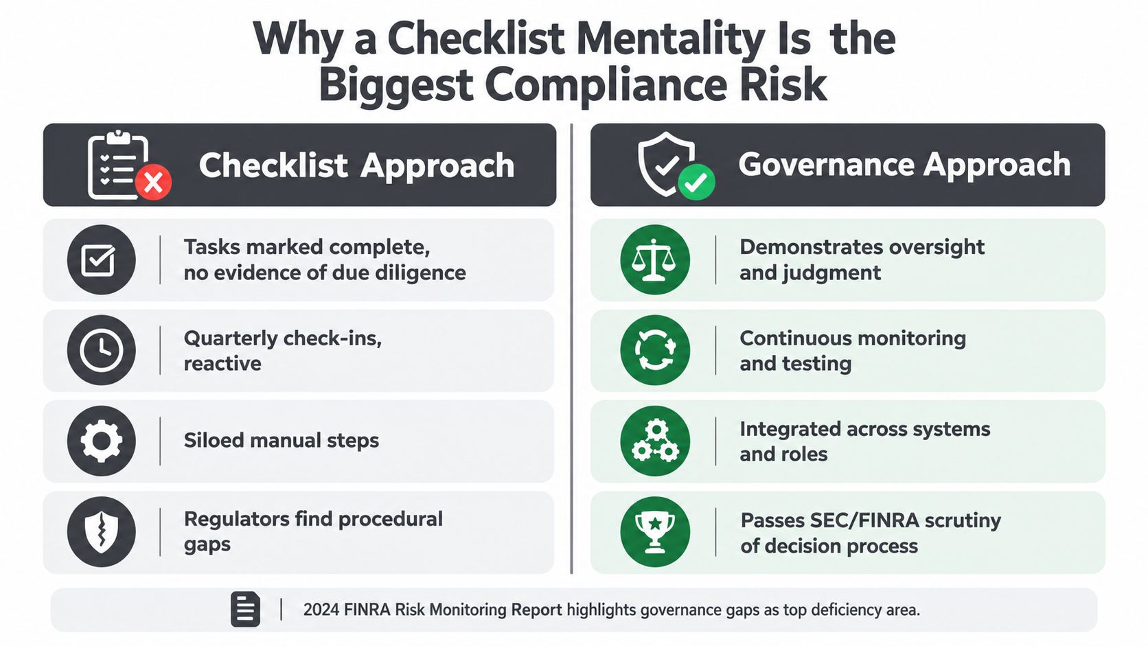 A comparison chart showing the risks of a checklist approach versus a governance approach for compliance.