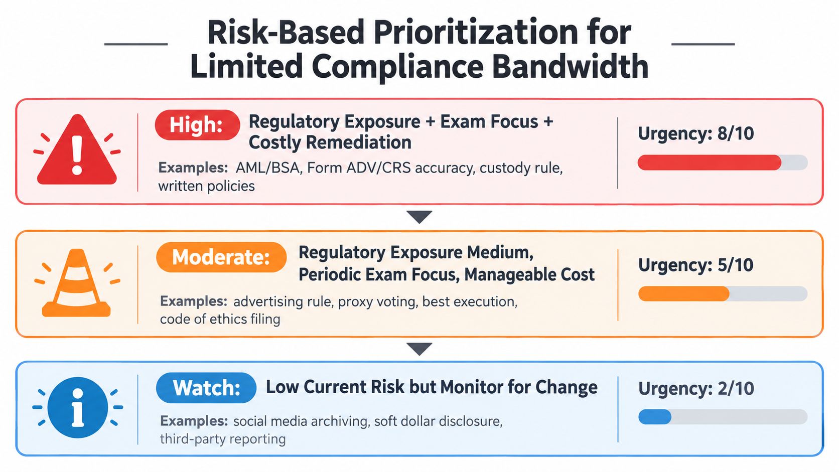 A risk-based prioritization chart for compliance, categorizing tasks into High, Moderate, and Watch levels based on urgency.